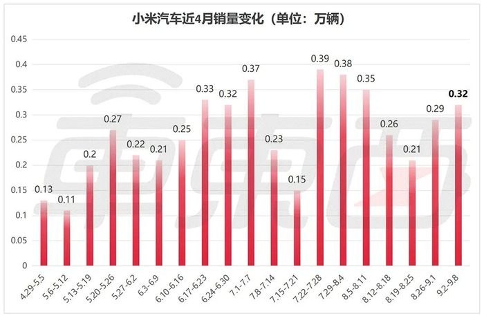 ▲小米汽车近4个月销量变化