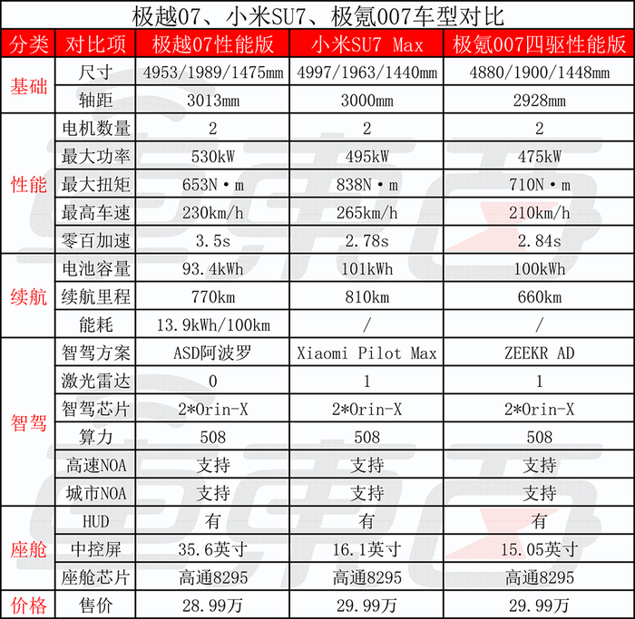 ▲极越07性能版和小米SU7 Max、极氪007四驱性能版对比