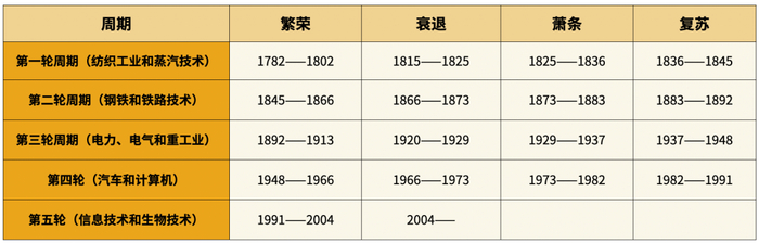 数据来源：雅各布·范杜因《创新随时间的波动》