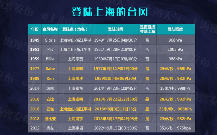 图片来源：上海市气象局官微