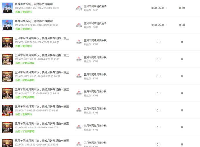 “疯狂小杨哥”及其旗下直播间多次带货名为“香港美诚”的月饼。小杨哥称其系“高端月饼，香港月饼”  图源：飞瓜数据