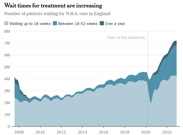 在英格兰等待NHS治疗的病人的数量 来源：NHS英格兰 
