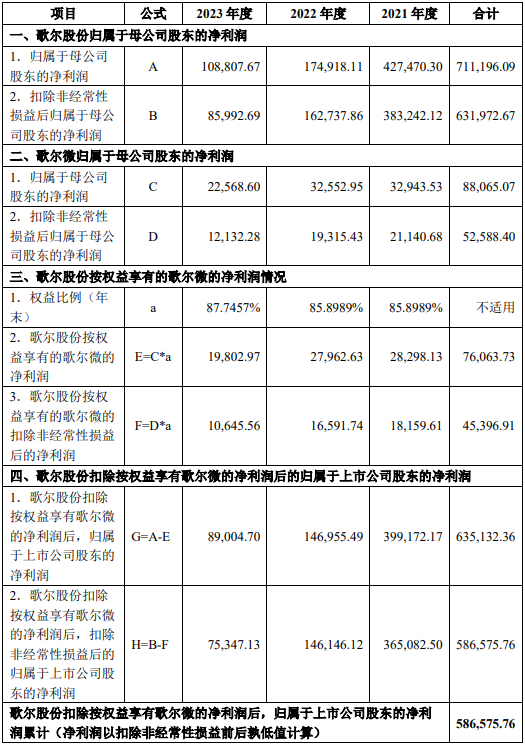 图片来源：歌尔股份关于分拆所属子公司歌尔微电子股份有限公司至香港联交所主板上市的预案