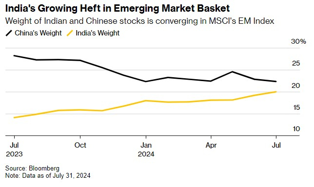 印度在新兴市场中的地位日益提高