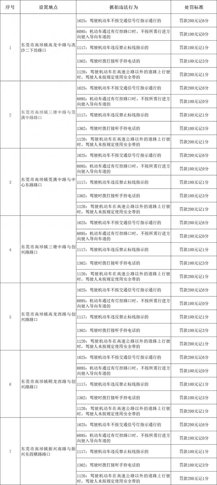 粤s出行注意!这个路口红灯禁止掉头,南城严管路 5