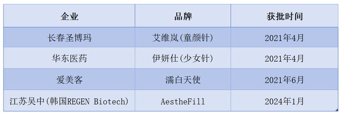 （中国获批上市的再生类制剂，来源：读懂财经整理）