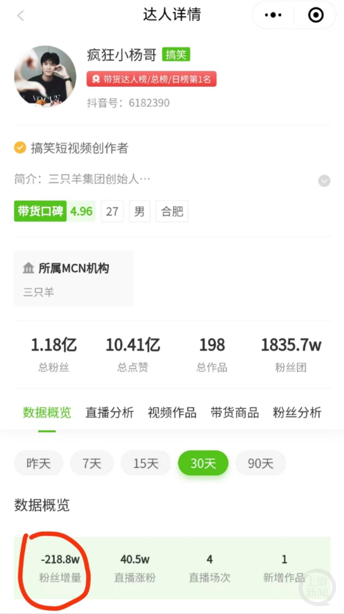 飞瓜数据显示，“疯狂小杨哥”最近30天掉粉超过218万。 网络图
