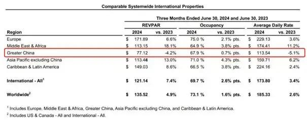 万豪2024Q2财报：RevPAR大中华区同比下滑4.2%