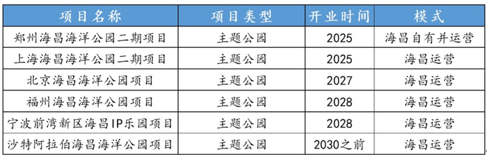 截至今年中期，海昌海洋公园的计划中项目及预期开业时间