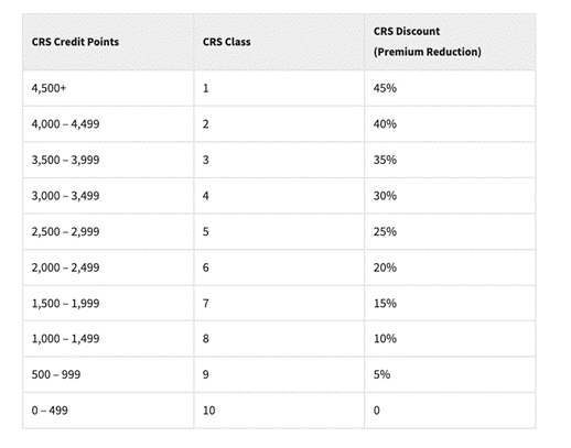 社区评级系统（CRS）的积分、类别和保费折扣一览表 图片来源： NFIP官网