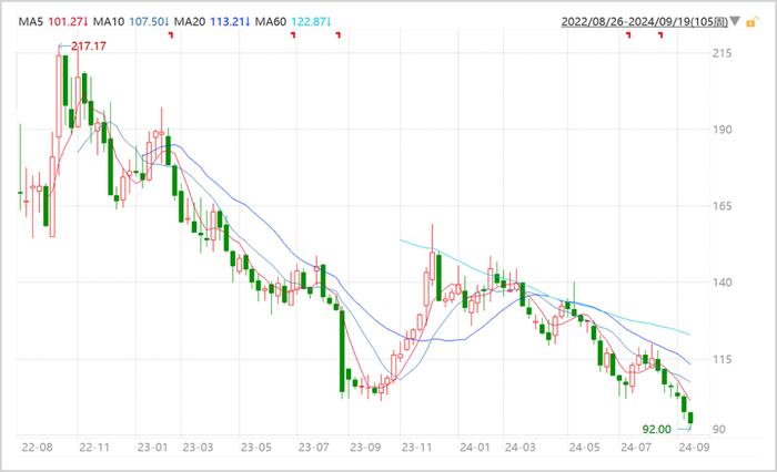 ▲联影医疗股价走势图
