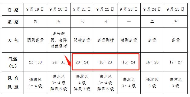 阜阳天气预报15天查询图片