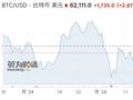 风险资产开始“狂欢”！比特币率先起舞，重回6.2万美元