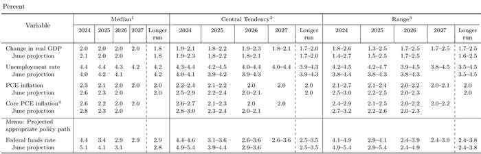 美联储委员会成员和联邦储备银行行长2024年9月的经济预测