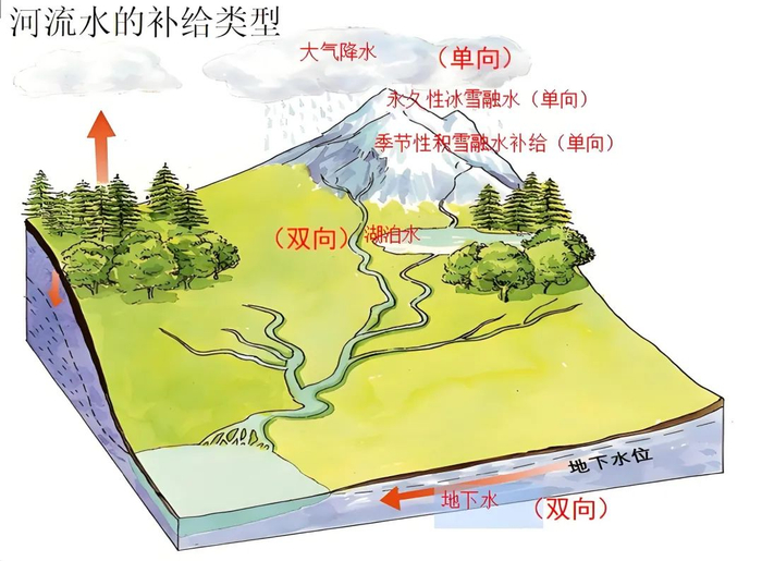 【水文地理】高考地理中的河流补给类型判断,密度流的判读!|高中地理|海水|融水|流量|地下水_新浪新闻