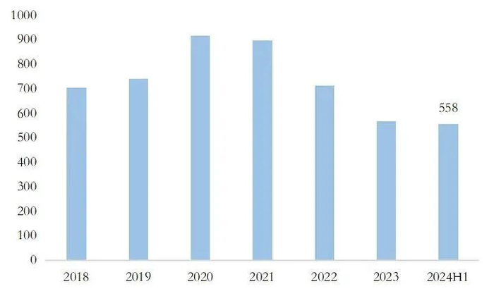 ▲新城控股有息负债总额（融资余额）变化（亿元）。图片来自亿翰智库。