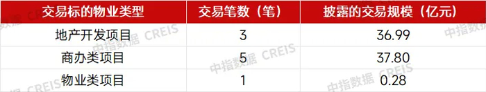 数据来源：公开资料，中指研究院综合整理