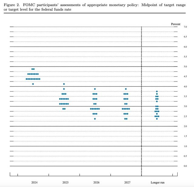 点阵图 来源：美联储官网
