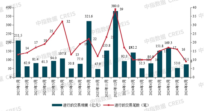 数据来源：公开资料，中指研究院综合整理
