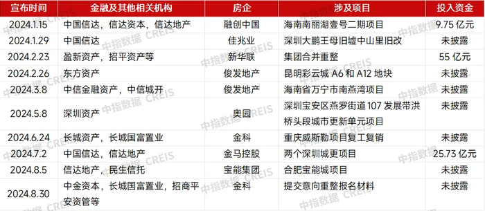 数据来源：公开资料，中指研究院综合整理