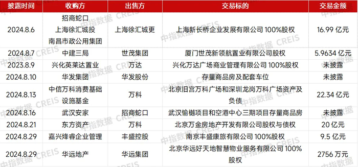 数据来源：公开资料，中指研究院综合整理