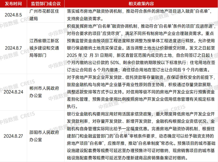 数据来源：公开资料，中指研究院综合整理