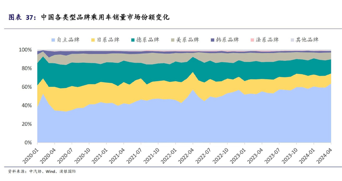 资料来源：中汽协、Wind、浦银国际