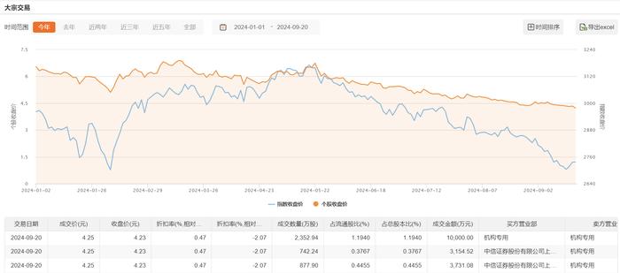 华铁应急今日大宗交易溢价成交3973.08万股,成交额1.69亿元