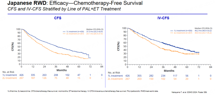 图6.真实世界研究中哌柏西利+ET的CFS和IV-CFS结果