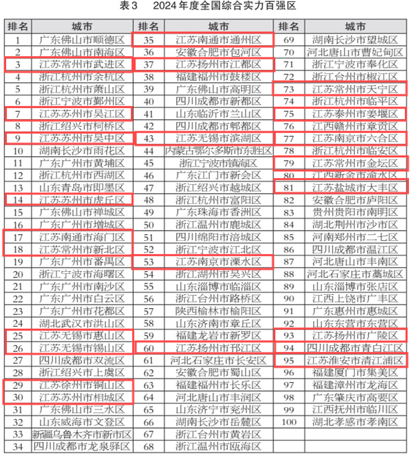 江苏46个县市区跻身全国"百强县""百强区",都有谁?