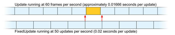 60帧下，Update每帧（约0.01666秒）调用一次