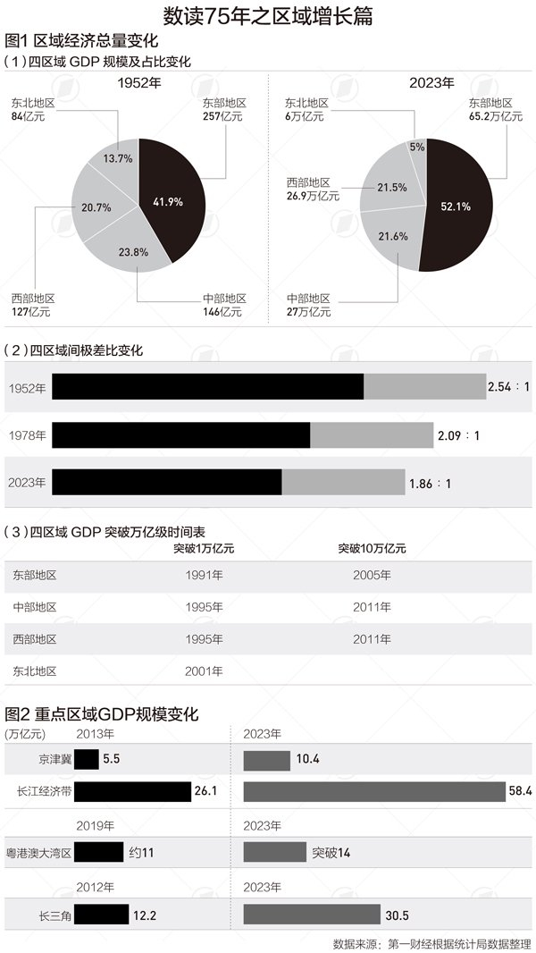 东部、中部、西部、东北地区人均GDP差距逐步缩小|地区生产总值|国家统计局|长三角|经济总量|现代化_新浪新闻