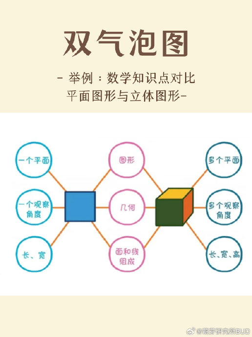 分享个干货资源,这是小学生常用的8种思维导图,对应了八种思维