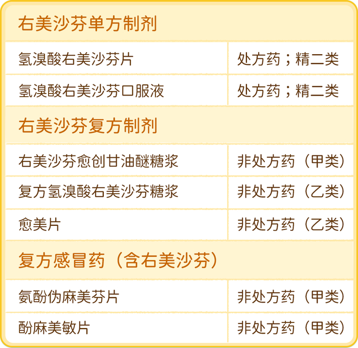 部分常见的右美沙芬药物。