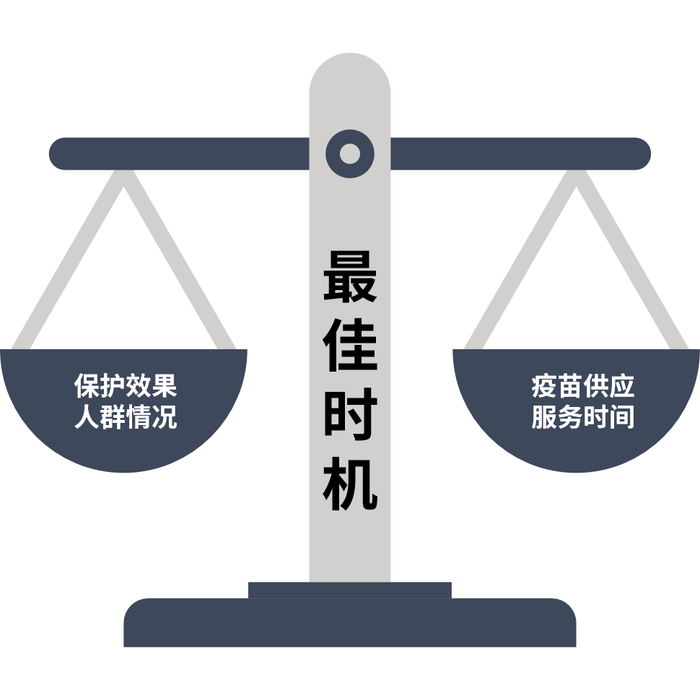 9 月和 10 月接种即可