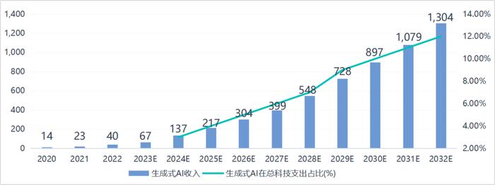 数据来源：Bloomberg Intelligence、来觅数据整理