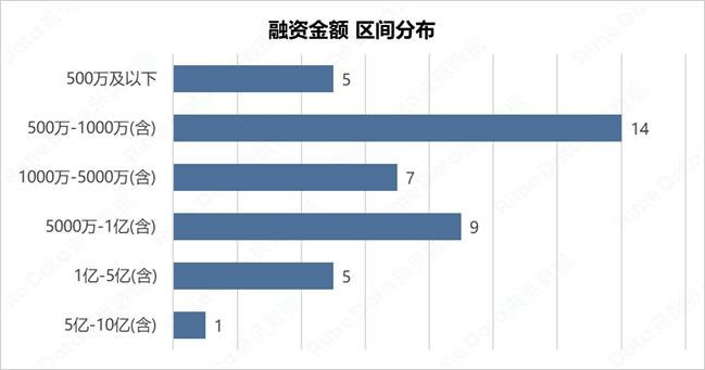  数据来源：RimeData来觅数据