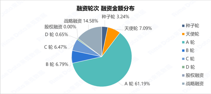  数据来源：RimeData 来觅数据