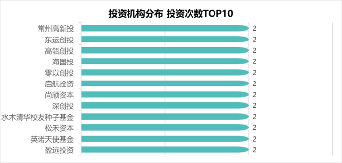 数据来源：RimeData 来觅数据