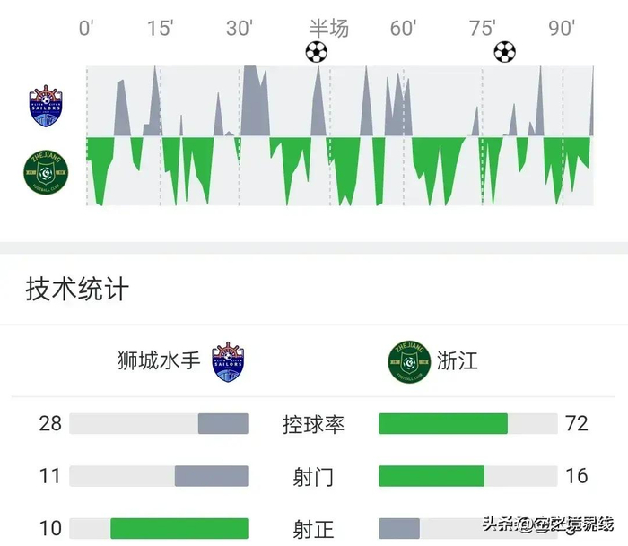 亚冠丨浙江0-2垫底，全北现代6-0小组第一，广岛三箭3-0排名第二-全北现代亚冠冠军阵容