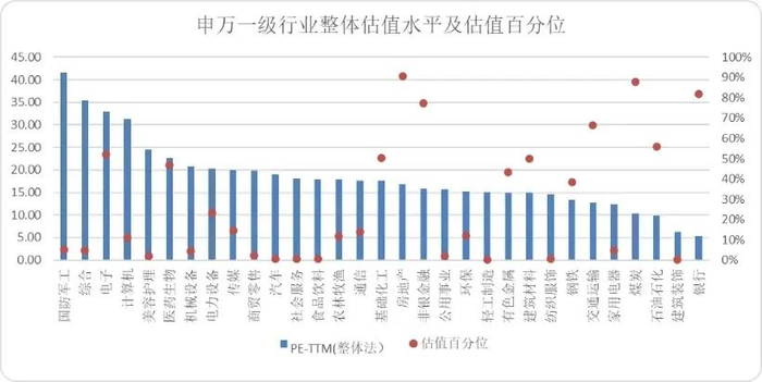 图：申万一级行业整体估值及百分位，来源：Choice金融客户端，锦缎整理