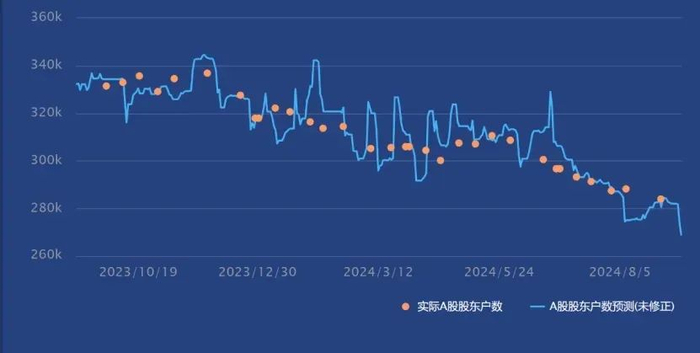 图：市场关注度及股东数趋势，来源：Choice金融客户端