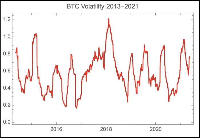图 1：比特币回报的 3 个月年化波动率。它似乎没有随着时间的推移而下降。