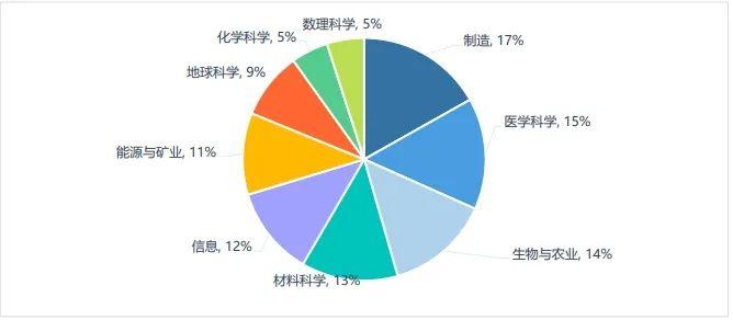 数据来源：科技部，来觅数据整理