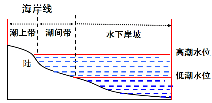【水文地理】潜水井&承压井&自流井&井灌井排,海岸线的进退