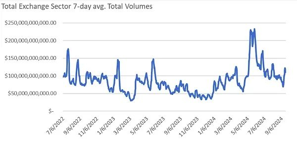 来源：Arca 内部计算