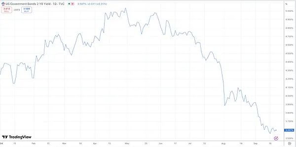 资料来源：TradingView