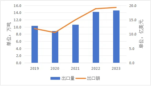 图3 2019—2023年我国对虾出口情况
