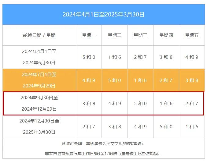 提醒!北京机动车尾号限行轮换