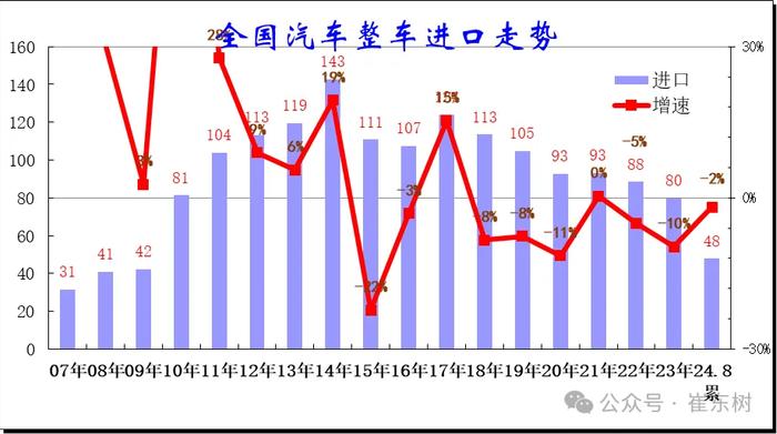 全国汽车整车进口走势崔东树公众号